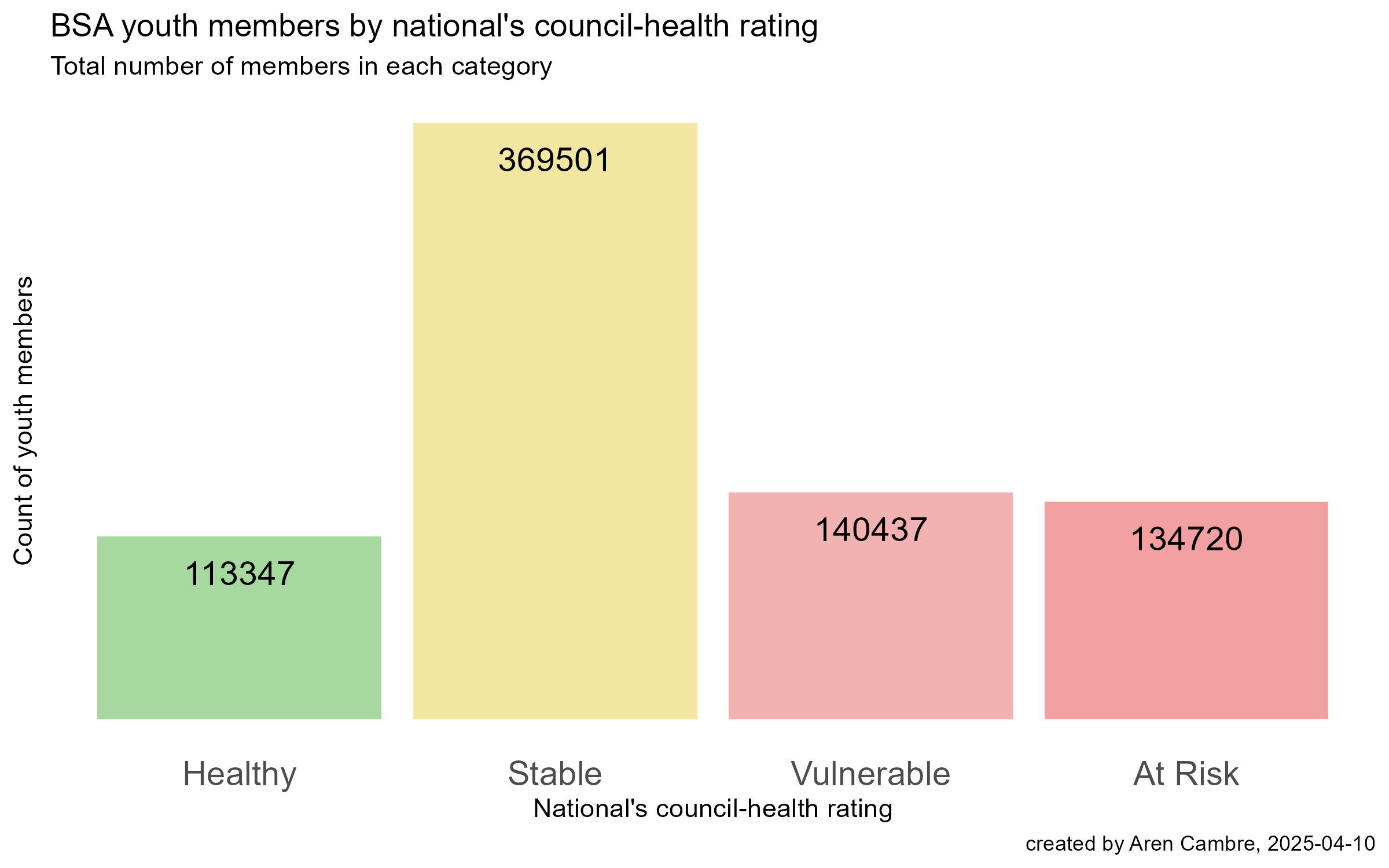 Only 15% of Scouts are in healthy BSA councils